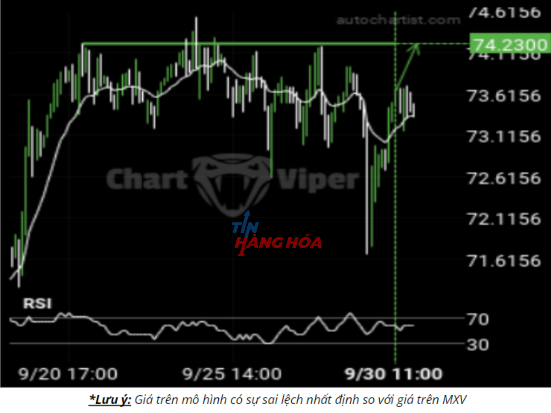 Biểu đồ gi&aacute; b&ocirc;ng ng&agrave;y 30/9